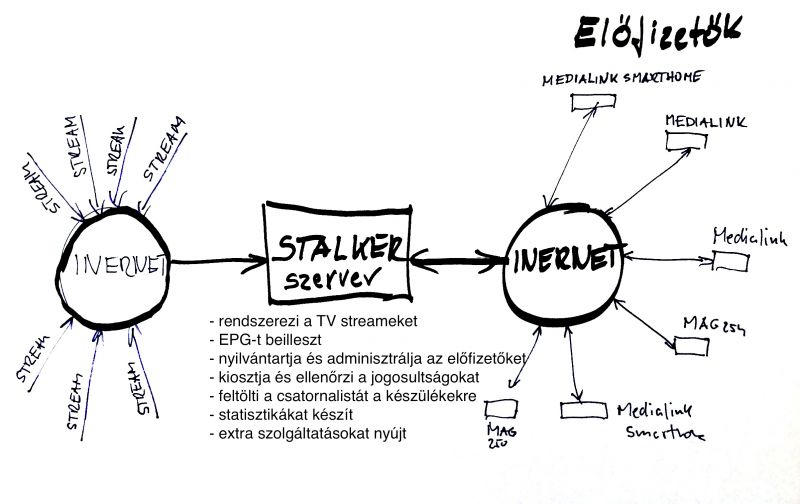 stalker blokkvzlat